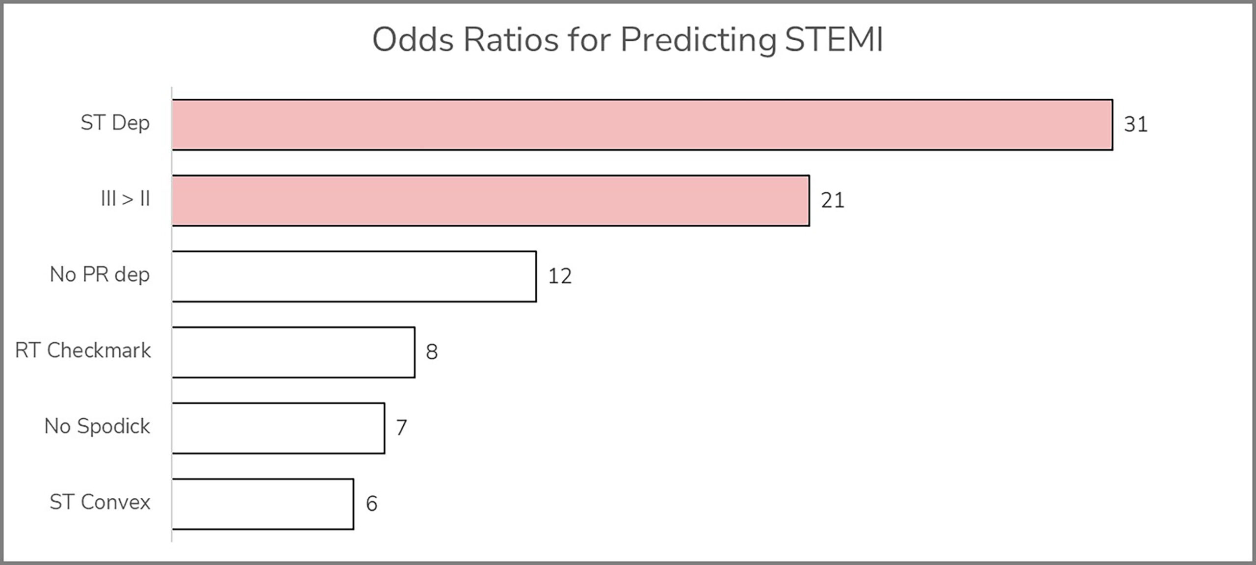 Odds ratios of various ECG findings for predicting STEMI vs. pericarditis. Reciprocal ST depressions (ST dep) and ST-elevation in III>II are the strongest predictors of STEMI.